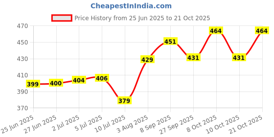 flipkart.com deal nut Empty Cutlery Box Case deal nut Price History Graph from 25 Jun 2025 to 20 Oct 2025