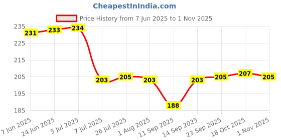 flipkart.com pgen Empty Cutlery Box Case pgen Price History Graph from 7 Jun 2025 to 1 Nov 2025