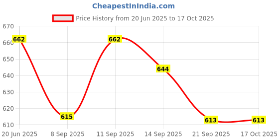 flipkart.com jvs Empty Cutlery Box Case jvs Price History Graph from 20 Jun 2025 to 16 Oct 2025