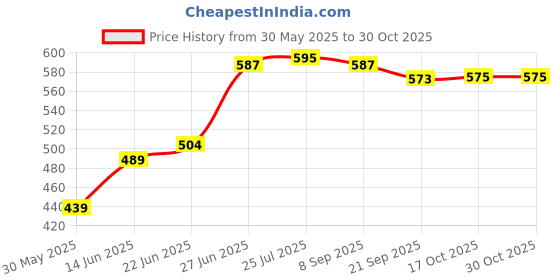 flipkart.com actionware Empty Cutlery Box Case actionware Price History Graph from 30 May 2025 to 29 Oct 2025