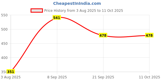 flipkart.com zibuyu Empty Cutlery Box Case zibuyu Price History Graph from 3 Aug 2025 to 10 Oct 2025