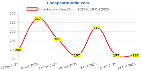 flipkart.com sublime arts Empty Cutlery Box Case sublime arts Price History Graph from 26 Jun 2025 to 18 Oct 2025