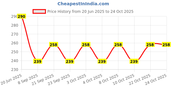 flipkart.com nunki trend Empty Cutlery Box Case nunki trend Price History Graph from 20 Jun 2025 to 22 Oct 2025