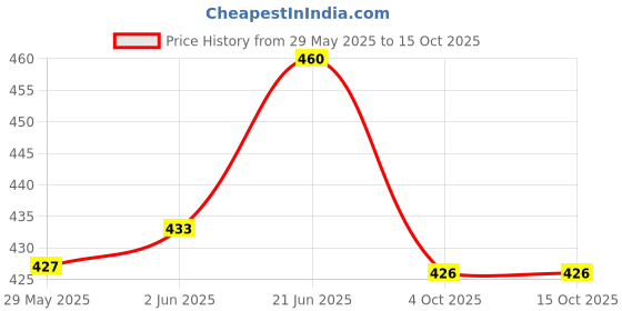 flipkart.com r.r.v. international Empty Cutlery Box Case r.r.v. international Price History Graph from 29 May 2025 to 15 Oct 2025