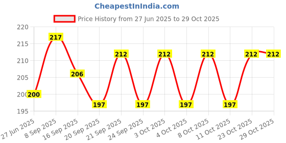 flipkart.com aayat enterprises Empty Cutlery Box Case aayat enterprises Price History Graph from 27 Jun 2025 to 29 Oct 2025