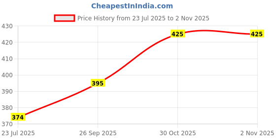 flipkart.com heet Empty Cutlery Box Case heet Price History Graph from 23 Jul 2025 to 1 Nov 2025