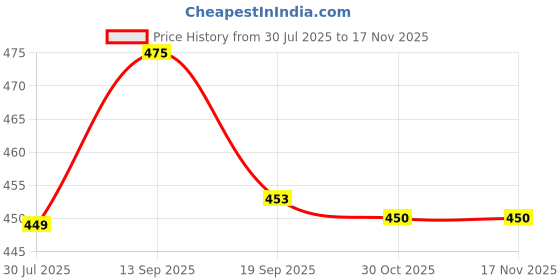 flipkart.com a s trading world Empty Cutlery Box Case a s trading world Price History Graph from 30 Jul 2025 to 15 Nov 2025