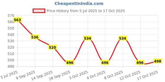 flipkart.com cocktail Empty Cutlery Box Case cocktail Price History Graph from 5 Jul 2025 to 17 Oct 2025