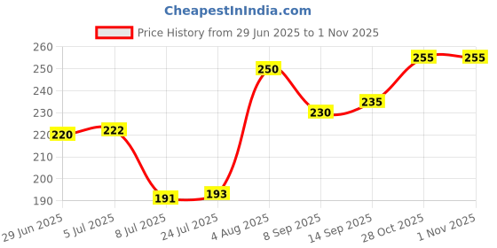 flipkart.com firefly hub Empty Cutlery Box Case firefly hub Price History Graph from 29 Jun 2025 to 1 Nov 2025