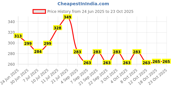 flipkart.com d&g homes Empty Cutlery Box Case d&g homes Price History Graph from 24 Jun 2025 to 22 Oct 2025