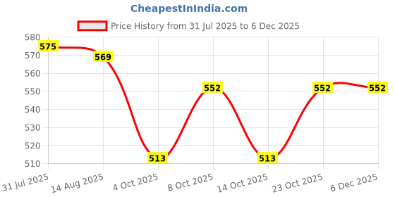 flipkart.com joyjay Empty Cutlery Box Case joyjay Price History Graph from 31 Jul 2025 to 5 Dec 2025