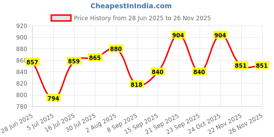flipkart.com dbr kitchen Empty Cutlery Box Case dbr kitchen Price History Graph from 28 Jun 2025 to 24 Nov 2025