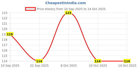 flipkart.com way of life Empty Cutlery Box Case way of life Price History Graph from 10 Sep 2025 to 13 Oct 2025
