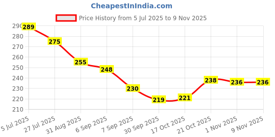 flipkart.com homiq Empty Cutlery Box Case homiq Price History Graph from 5 Jul 2025 to 7 Nov 2025