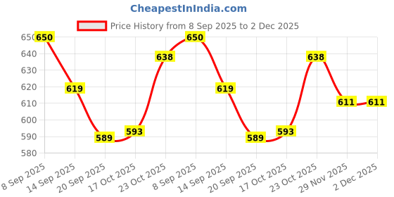 flipkart.com grenfel Empty Cutlery Box Case grenfel Price History Graph from 8 Sep 2025 to 1 Dec 2025