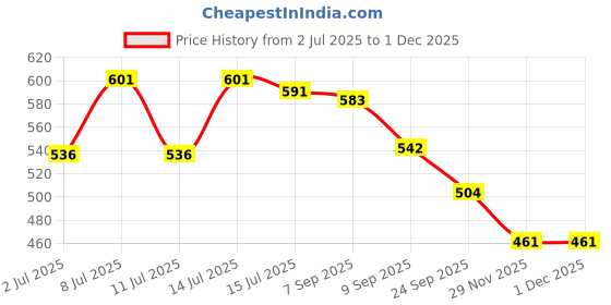 flipkart.com roston Empty Cutlery Box Case roston Price History Graph from 2 Jul 2025 to 29 Nov 2025