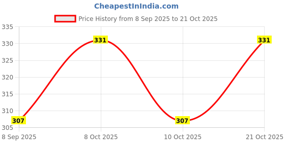 flipkart.com bhanush zone Empty Cutlery Box Case bhanush zone Price History Graph from 8 Sep 2025 to 21 Oct 2025
