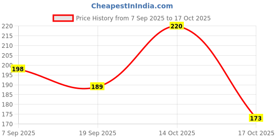 flipkart.com shelter Empty Cutlery Box Case shelter Price History Graph from 7 Sep 2025 to 17 Oct 2025