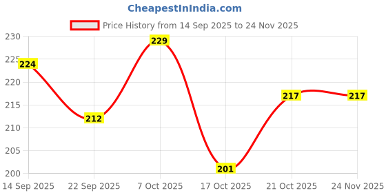 flipkart.com evoflex Empty Cutlery Box Case evoflex Price History Graph from 14 Sep 2025 to 23 Nov 2025