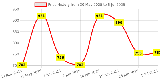 flipkart.com keepwell Empty Cutlery Box Drawer Case keepwell Price History Graph from 30 May 2025 to 5 Jul 2025