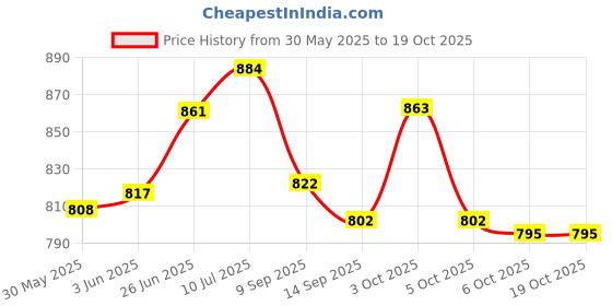 flipkart.com smart slide Empty Cutlery Box Drawer Case smart slide Price History Graph from 30 May 2025 to 18 Oct 2025