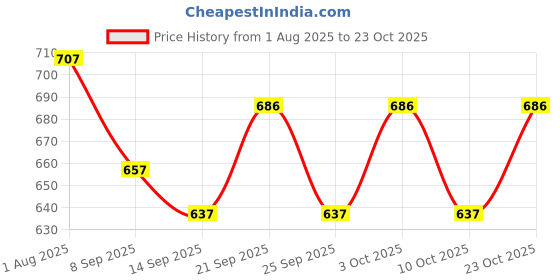 flipkart.com nunki trend Empty Cutlery Box Drawer Case nunki trend Price History Graph from 1 Aug 2025 to 22 Oct 2025