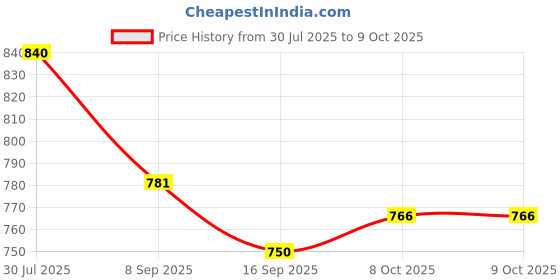 flipkart.com prisma collection Empty Cutlery Box Drawer Case prisma collection Price History Graph from 30 Jul 2025 to 8 Oct 2025
