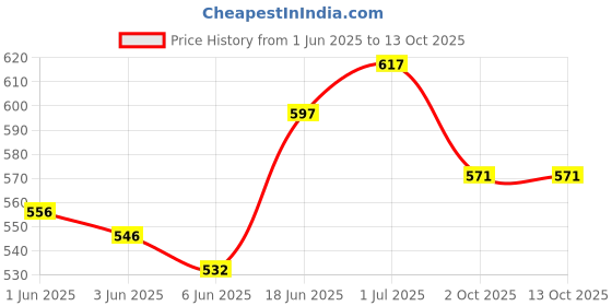 flipkart.com aryamurti Empty Cutlery Box Drawer Case aryamurti Price History Graph from 1 Jun 2025 to 12 Oct 2025