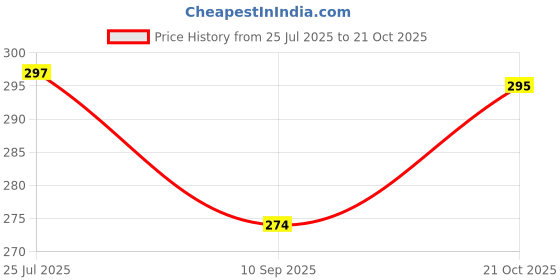 flipkart.com searegal Empty Cutlery Box Drawer Case searegal Price History Graph from 25 Jul 2025 to 21 Oct 2025