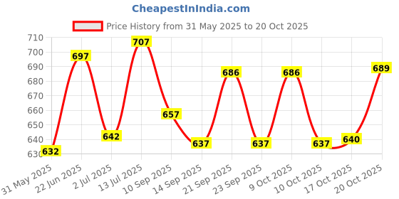 flipkart.com searegal Empty Cutlery Box Drawer Case searegal Price History Graph from 31 May 2025 to 20 Oct 2025