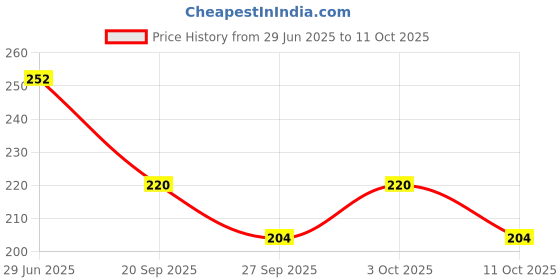flipkart.com cutting edge Empty Cutlery Box Drawer Case cutting edge Price History Graph from 29 Jun 2025 to 11 Oct 2025