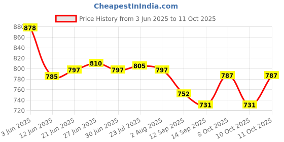 flipkart.com keepwell Empty Cutlery Box Drawer Case keepwell Price History Graph from 3 Jun 2025 to 10 Oct 2025
