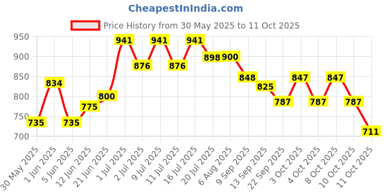 flipkart.com keepwell Empty Cutlery Box Drawer Case keepwell Price History Graph from 30 May 2025 to 11 Oct 2025