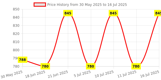 flipkart.com dbr Empty Cutlery Box Drawer Case dbr Price History Graph from 30 May 2025 to 16 Jul 2025