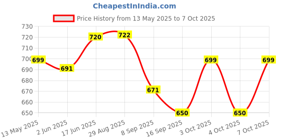 flipkart.com shiv Empty Cutlery Box Drawer Case shiv Price History Graph from 13 May 2025 to 7 Oct 2025