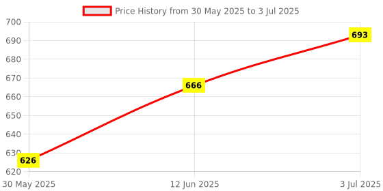 flipkart.com eligent enterprise Empty Cutlery Box Drawer Case eligent enterprise Price History Graph from 30 May 2025 to 3 Jul 2025