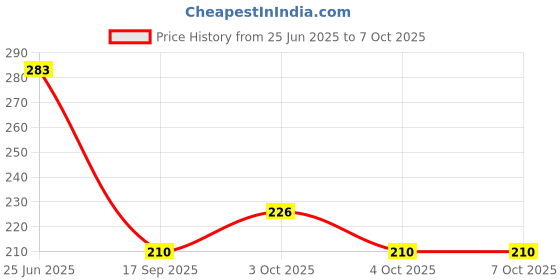 flipkart.com shivi kitchen house Empty Cutlery Box Drawer Case shivi kitchen house Price History Graph from 25 Jun 2025 to 7 Oct 2025