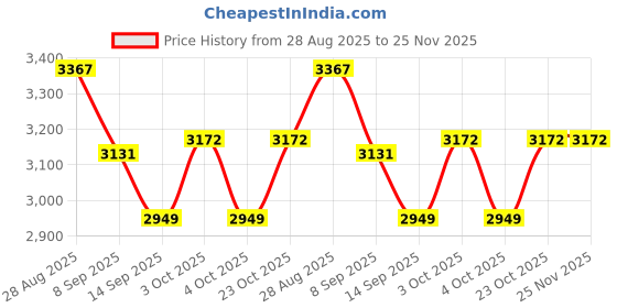 flipkart.com dbr kitchen Empty Cutlery Box Drawer Case dbr kitchen Price History Graph from 28 Aug 2025 to 25 Nov 2025