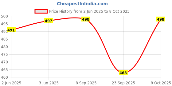 flipkart.com cutting edge Empty Cutlery Box Drawer Case cutting edge Price History Graph from 2 Jun 2025 to 8 Oct 2025