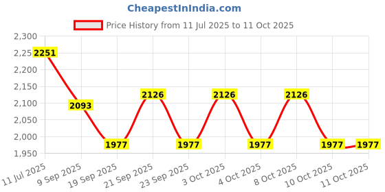 flipkart.com avoq Empty Cutlery Box Drawer Case avoq Price History Graph from 11 Jul 2025 to 10 Oct 2025
