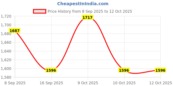 flipkart.com avoq Empty Cutlery Box Drawer Case avoq Price History Graph from 8 Sep 2025 to 11 Oct 2025