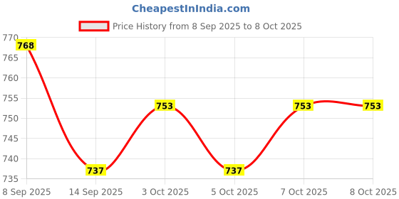 flipkart.com m g trading Empty Cutlery Box Drawer Case m g trading Price History Graph from 8 Sep 2025 to 7 Oct 2025