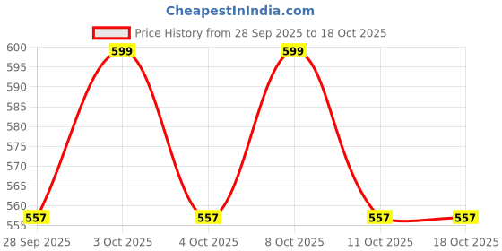 flipkart.com juiciq Empty Cutlery Box Drawer Case juiciq Price History Graph from 28 Sep 2025 to 18 Oct 2025