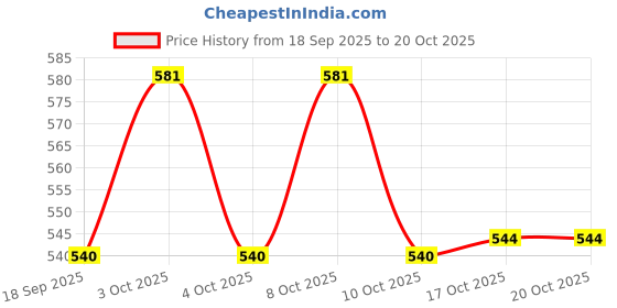 flipkart.com juiciq Empty Cutlery Box Drawer Case juiciq Price History Graph from 18 Sep 2025 to 17 Oct 2025