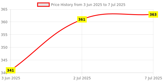 flipkart.com angel enterprise Empty Cutlery Display Box Case angel enterprise Price History Graph from 3 Jun 2025 to 7 Jul 2025