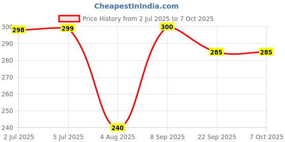 flipkart.com luton Empty Cutlery Display Box Case luton Price History Graph from 2 Jul 2025 to 7 Oct 2025
