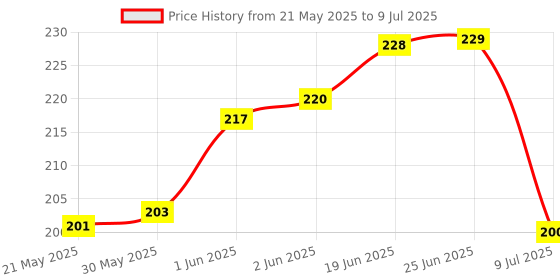 flipkart.com luton Empty Cutlery Display Box Case luton Price History Graph from 21 May 2025 to 9 Jul 2025