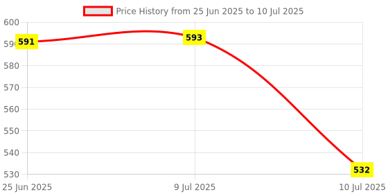 flipkart.com rangate Empty Cutlery Display Box Case rangate Price History Graph from 25 Jun 2025 to 10 Jul 2025