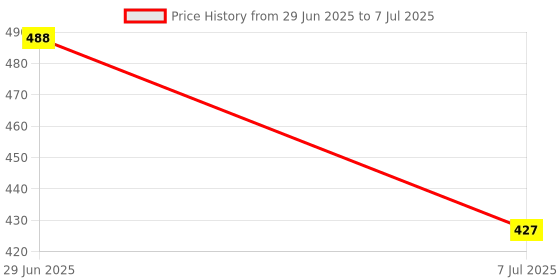 flipkart.com lila enterprise Empty Cutlery Display Box Case lila enterprise Price History Graph from 29 Jun 2025 to 7 Jul 2025