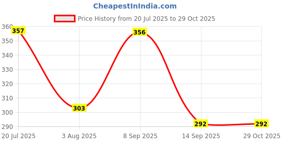 flipkart.com baarita Empty Cutlery Display Box Case baarita Price History Graph from 20 Jul 2025 to 29 Oct 2025